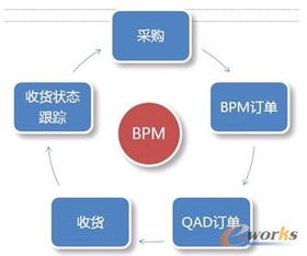 ERP流程驅(qū)動汽車企業(yè)信息化應(yīng)用實踐
